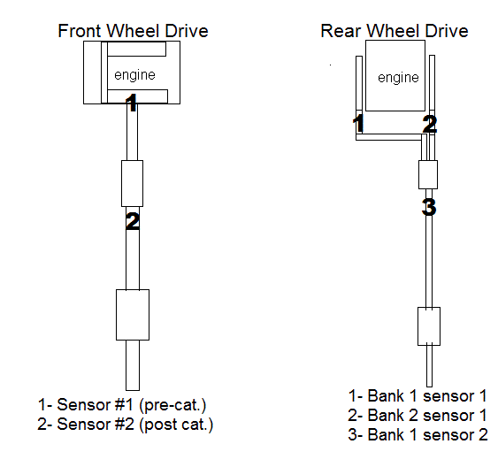 Engine oxygen sensor locations - 02 sensors